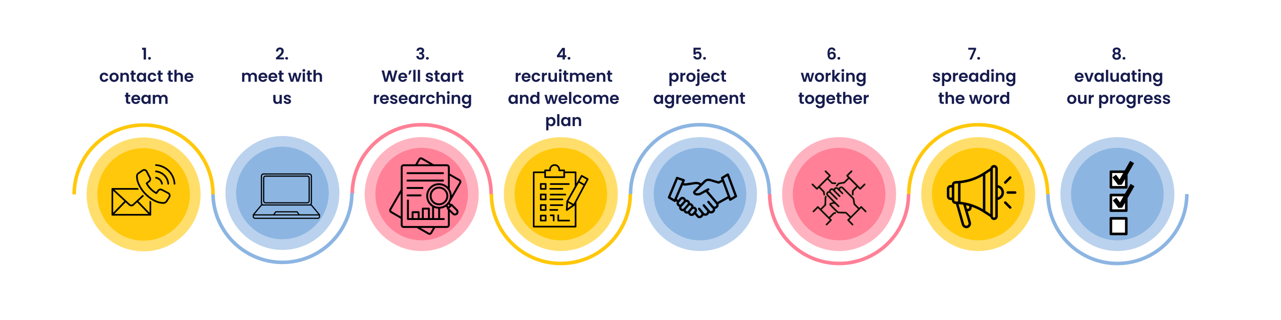 1. Contact the team
2. Meet with us
3. We'll start researching
4. Recruitment and welcome plan
5. Project agreement
6. Working together
7. Spreading the word
8. Evaluating our progress
